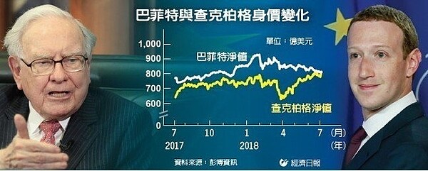 巴菲特及查克柏格。圖／經濟日報提供
