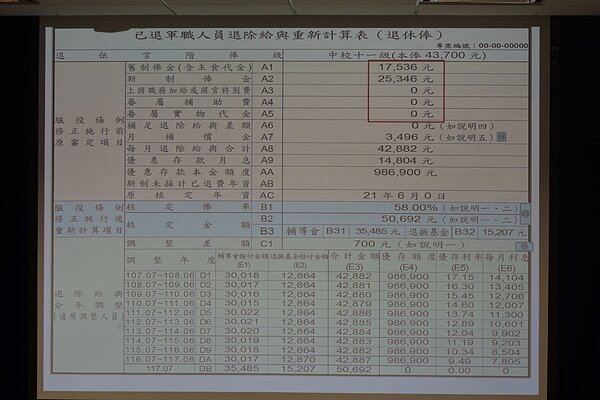 本圖案例為一位服役21.5年的退役中校，原本月領61,182元，年改後新數字為50,692元。原本每月由退撫基金撥發（台銀、合庫、一銀）25,346元，年改後前十年該帳戶每月進帳12,864~12,870元，十年後年改全面完成，則為15,207元。 記者程嘉文／攝影