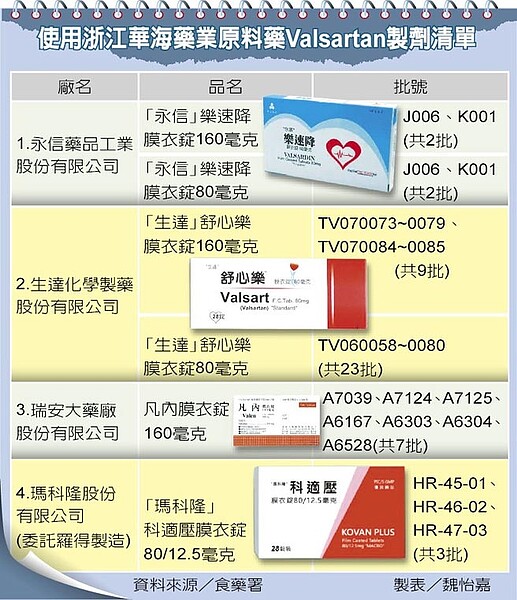 具動物致癌性 6款高血壓藥緊急下架 好房網news