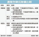 政治獻金抵稅　個人最多20萬