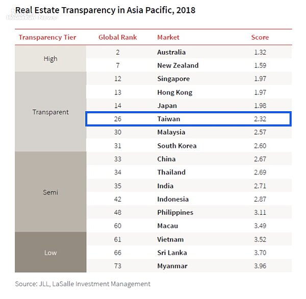 台灣房產透明度提升。(仲量聯行提供)