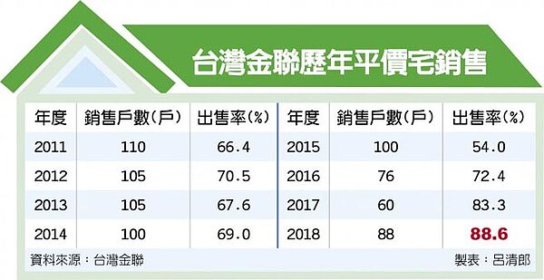台灣金聯歷年平價宅銷售。圖/中時電子報