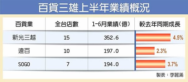 百貨三雄上半年業績概況