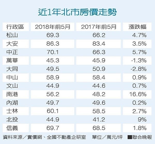 近一年北市房價走勢。（聯合晚報提供）