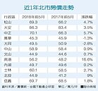 北市前5月10區房價揚　南港重返5字頭