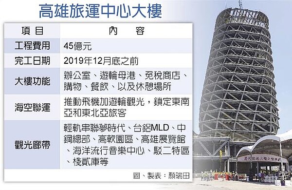 高雄旅運中心大樓。圖/中時電子報