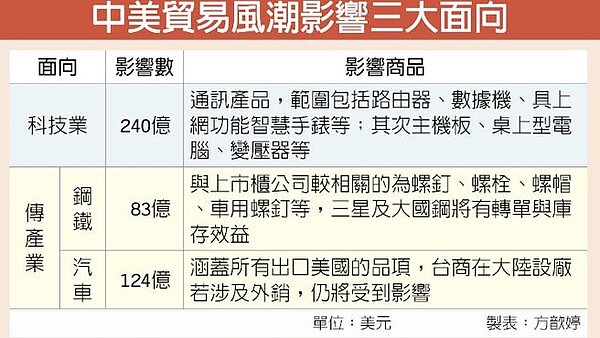 中美貿易風潮影響三大面向