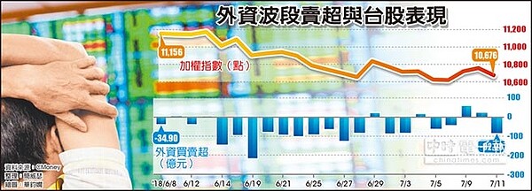 外資波段賣超與台股表現