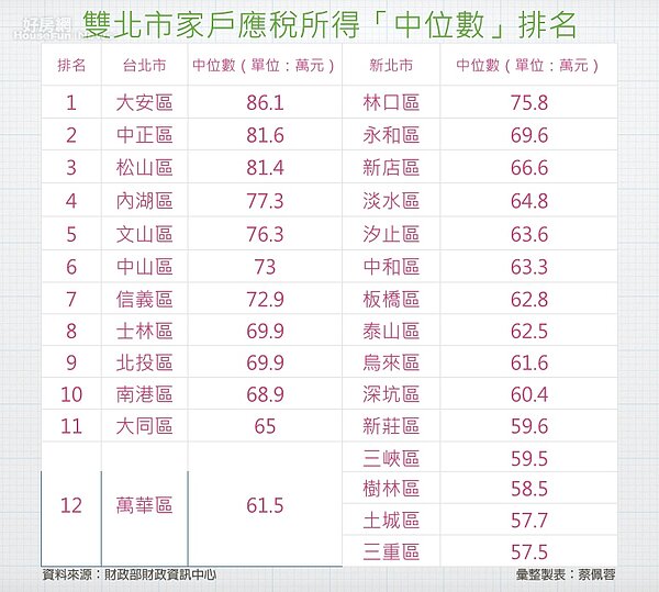 雙北市家戶應稅所得「中位數」排名。（好房網News記者蔡佩蓉製表）