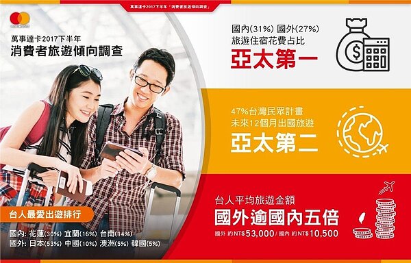 萬事達卡今天(12日)發布,2017下半年「消費者旅遊傾向調查」。圖/萬事達卡提供。