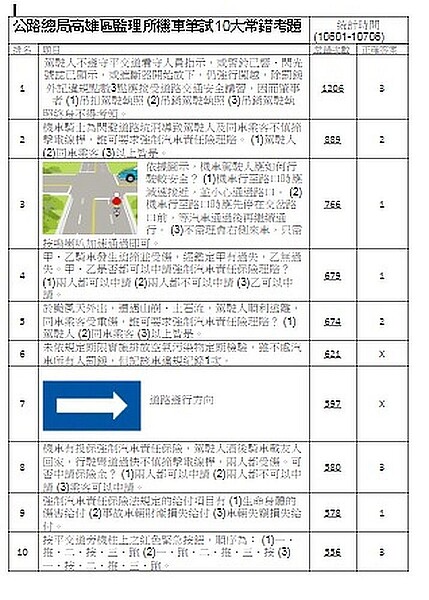 高雄區監理所統計分析去年1月到今年6月機車考照筆試最容易答錯的10大考題。圖／高雄區監理所提供
