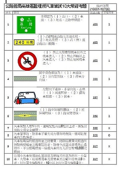 高雄區監理所統計分析去年1月到今年6月汽車考照筆試最容易答錯的10大考題。圖／高雄區監理所提供
