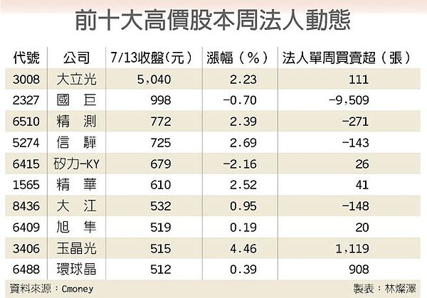前十大高價股本周法人動態