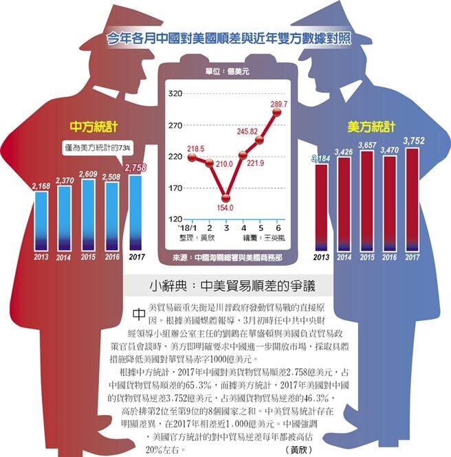 今年各月中國對美國順差與近年雙方數據對照、小辭典:中美貿易順差的爭議