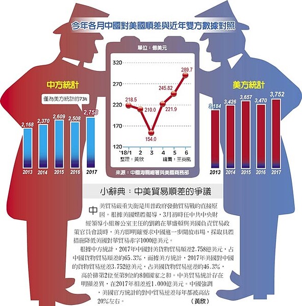 今年各月中國對美國順差與近年雙方數據對照、小辭典：中美貿易順差的爭議