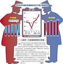 敏感時刻…陸對美順差增逾17％