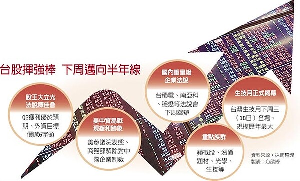 台股揮強棒,下周邁向半年線。圖/中時電子報