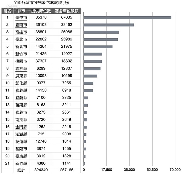 高教工會直指目前有27萬名學生被迫校外租屋，六都缺最大，以台中市最多。（高教工會青年行動委員會臉書）