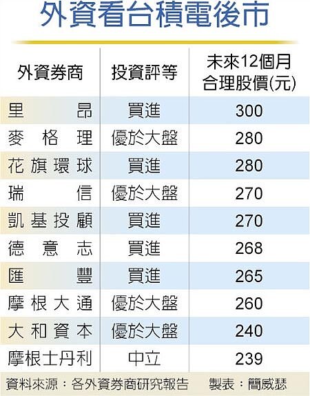 外資看台積電後市。圖/中時電子報