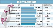 六都地價指數　北市下跌0.43%居冠