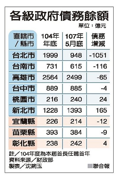 各級政府債務餘額 資料來源/財政部 製表/沈婉玉