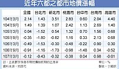 最新地價指數曝光　六都北市跌幅最大