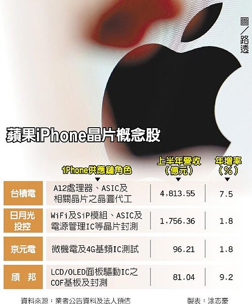 蘋果iPhone晶片概念股