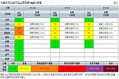 汙染物累積　中南部空品今亮橘燈