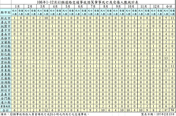 資料來源/內政部警政署。