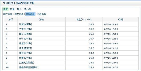 日最高溫(氣象局)