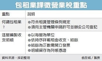 包租代管 (經濟日報提供)