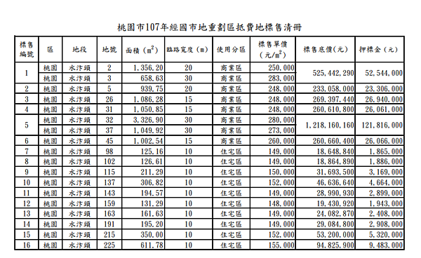 桃園市107年經國市地重劃區抵費地標售清冊
