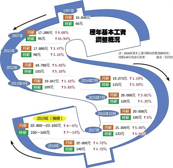 歷年基本工資調調整概況