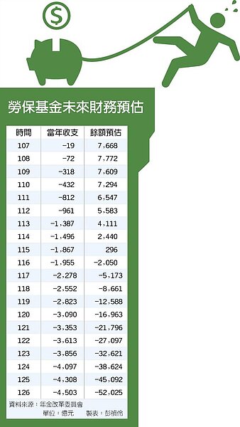 勞保基金未來財務預估。圖／中時電子報