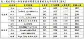 休閒採買吹冷氣　雙北這兩處百貨宅最夯　