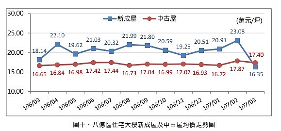 八德區住宅大樓新成屋及中古屋均價走勢。圖／桃園市地政局