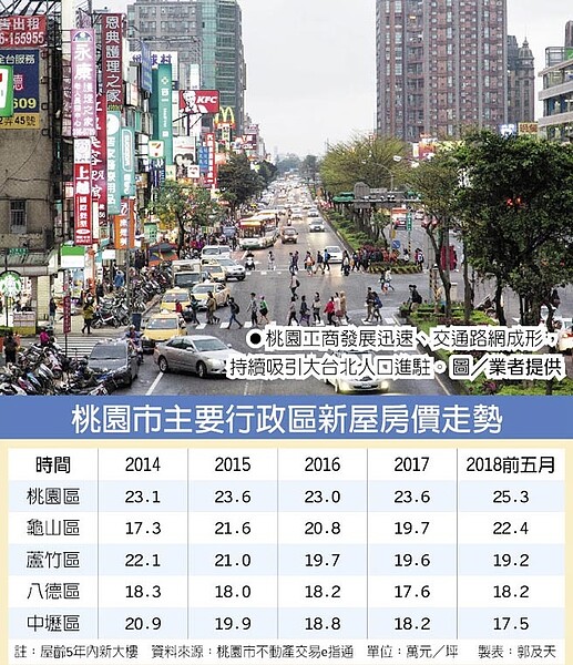 桃園工商發展迅速、交通路網成形,持續吸引大台北人口進駐。圖/業者提供