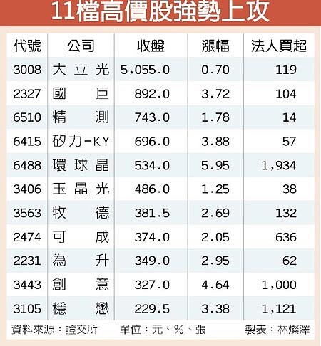 11檔高價股強勢上攻