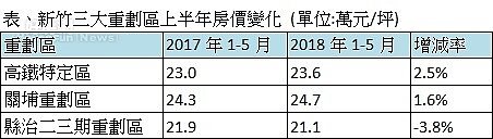 表、新竹三大重劃區上半年房價變化 (單位:萬元/坪)