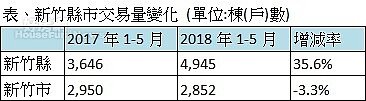 表、新竹縣市交易量變化 (單位:棟(戶)數)