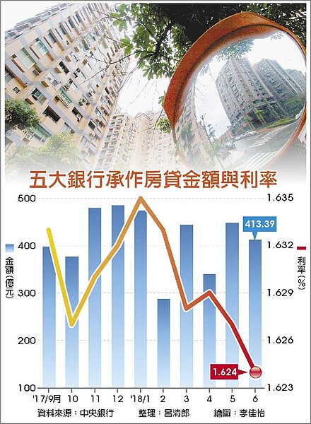 五大銀行承作房貸金額與利率