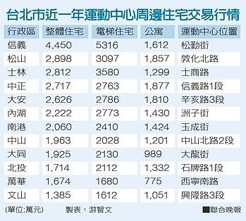 台北市近一年運動中心周邊住宅交易行情