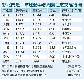 新北市近一年運動中心周邊住宅交易行情。