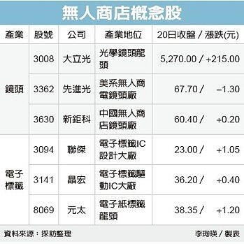 無人商店 經濟日報提供