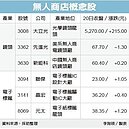 無人店概念股新商機　成熱門標的