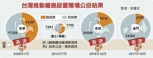 台灣推動離島設置賭場公投結果。圖/中時電子報