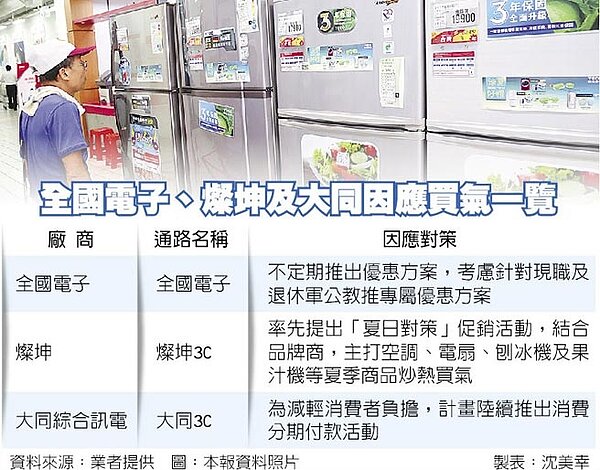全國電子、燦坤及大同因應買氣一覽