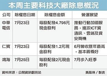 本周主要科技大廠除息狀況　（經濟日報提供）