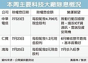 中華電、鴻海將除息　牽動大盤