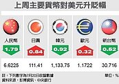 匯市最前線／台幣恐下探30.8元
